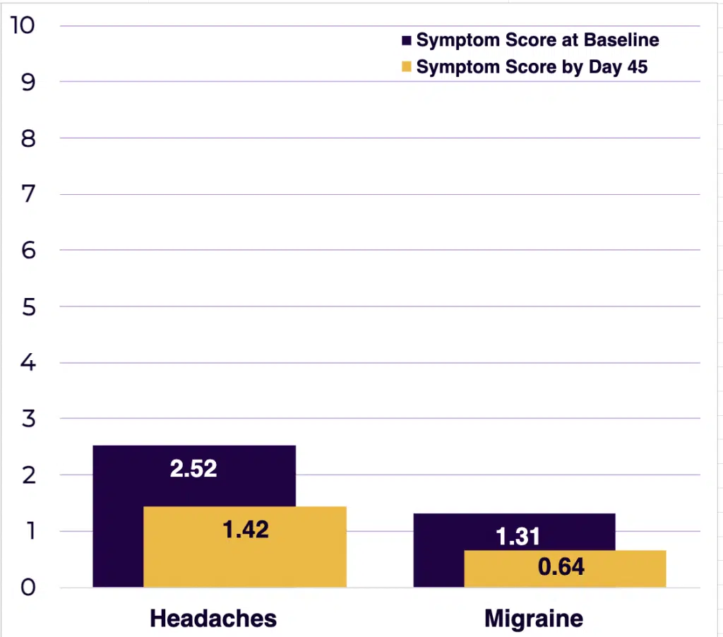 a graph of a graph showing headaches and migraine